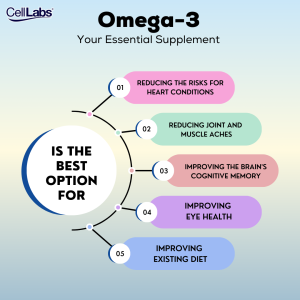 StemLabs® Omega-3 Fish Oil 1,000mg - Omega-3 Supplement