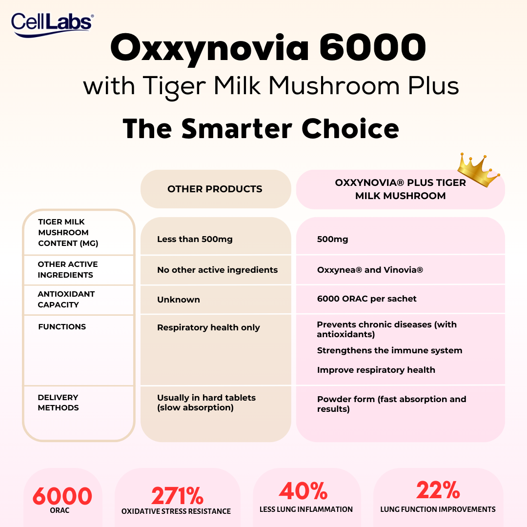 CellLabs Oxxynovia 6000 with Tiger Milk Mushroom Plus - Image 6